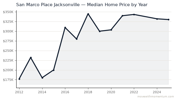 San Marco Place Jacksonville median home price history from 2012 to 2025, chart by Momentum Realty