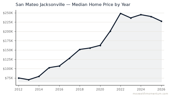 San Mateo Jacksonville median home price history from 2012 to 2026, chart by Momentum Realty