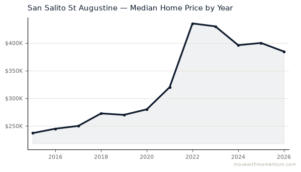 San Salito St Augustine median home price history from 2015 to 2026, chart by Momentum Realty