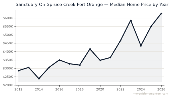 Sanctuary On Spruce Creek Port Orange median home price history from 2012 to 2026, chart by Momentum Realty