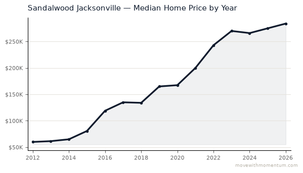 Sandalwood Jacksonville median home price history from 2012 to 2026, chart by Momentum Realty
