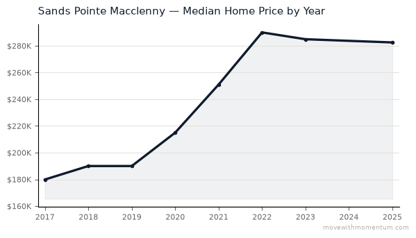 Sands Pointe Macclenny median home price history from 2017 to 2025, chart by Momentum Realty