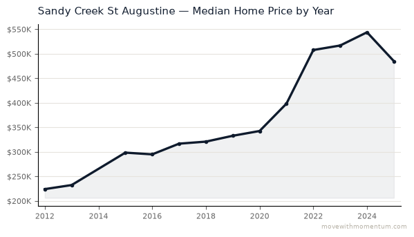Sandy Creek St Augustine median home price history from 2012 to 2025, chart by Momentum Realty