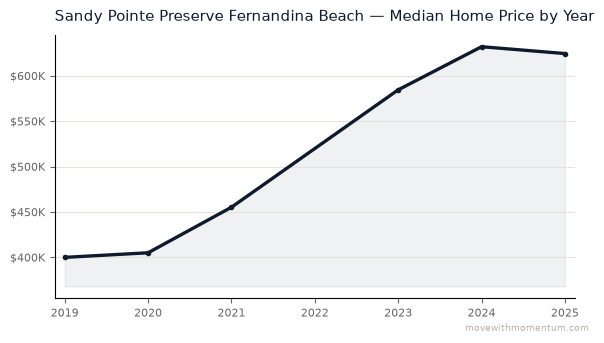 Sandy Pointe Preserve Fernandina Beach median home price history from 2019 to 2025, chart by Momentum Realty