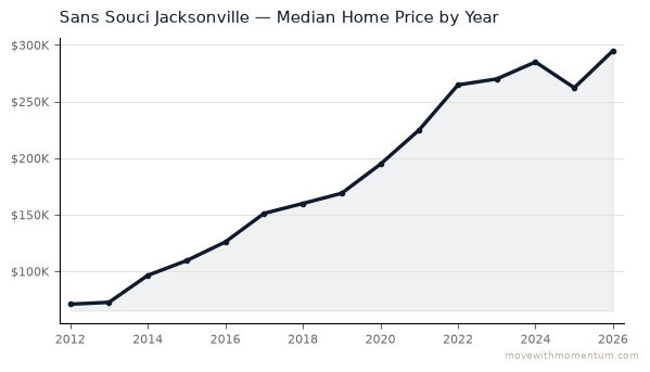 Sans Souci Jacksonville median home price history from 2012 to 2026, chart by Momentum Realty