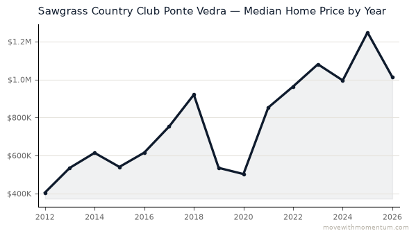 Sawgrass Country Club Ponte Vedra median home price history from 2012 to 2026, chart by Momentum Realty