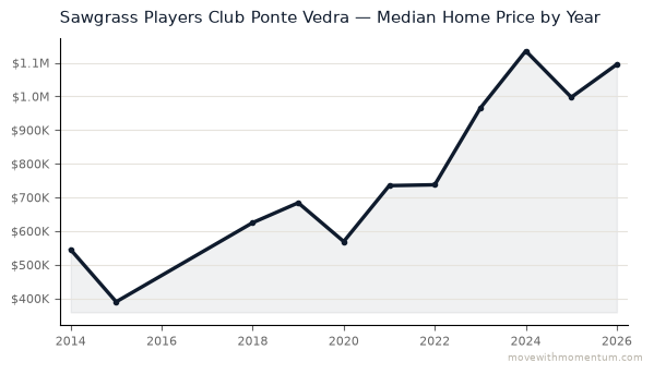 Sawgrass Players Club Ponte Vedra median home price history from 2014 to 2026, chart by Momentum Realty