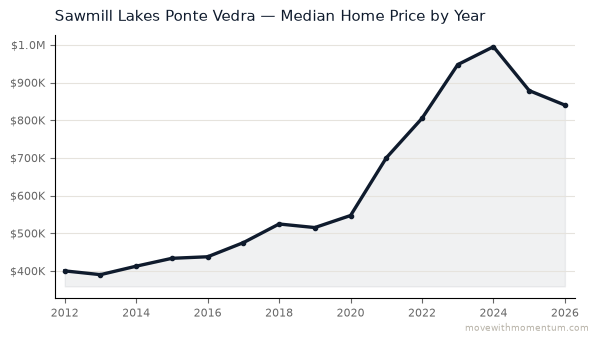 Sawmill Lakes Ponte Vedra median home price history from 2012 to 2026, chart by Momentum Realty