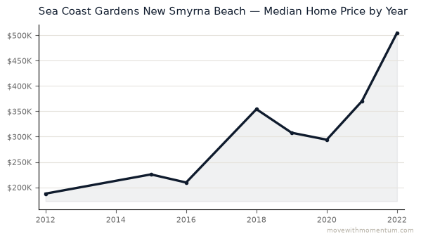 Sea Coast Gardens New Smyrna Beach median home price history from 2012 to 2022, chart by Momentum Realty