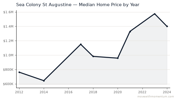 Sea Colony St Augustine median home price history from 2012 to 2024, chart by Momentum Realty