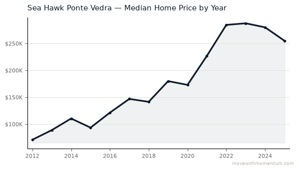 Sea Hawk Ponte Vedra median home price history from 2012 to 2025, chart by Momentum Realty