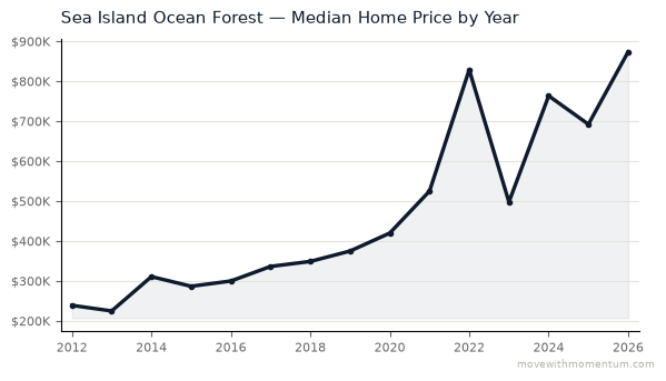 Sea Island Ocean Forest median home price history from 2012 to 2026, chart by Momentum Realty