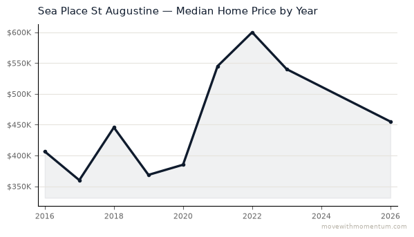 Sea Place St Augustine median home price history from 2016 to 2026, chart by Momentum Realty