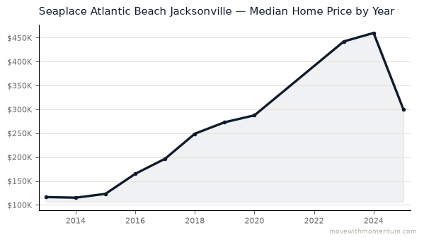 Seaplace Atlantic Beach Jacksonville median home price history from 2013 to 2025, chart by Momentum Realty