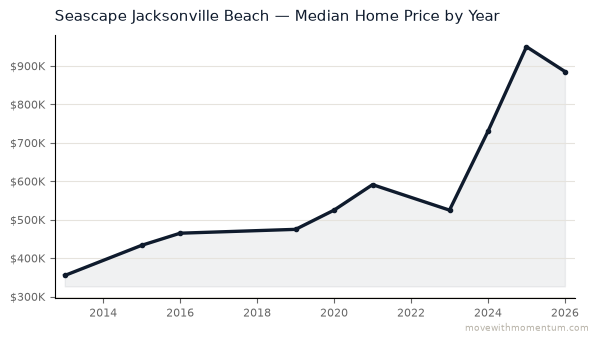 Seascape Jacksonville Beach median home price history from 2013 to 2026, chart by Momentum Realty