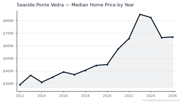 Seaside Ponte Vedra median home price history from 2012 to 2026, chart by Momentum Realty