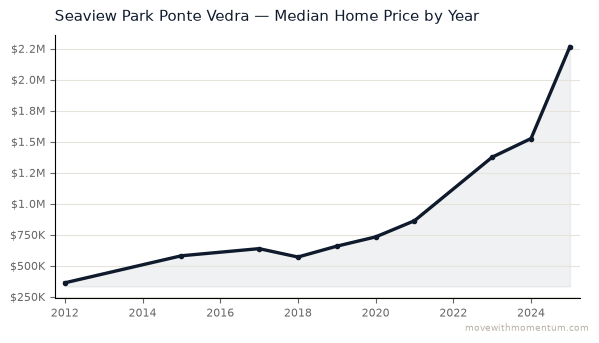 Seaview Park Ponte Vedra median home price history from 2012 to 2025, chart by Momentum Realty
