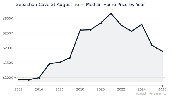 Sebastian Cove St Augustine median home price history from 2012 to 2026, chart by Momentum Realty