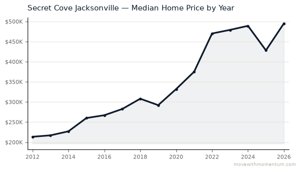 Secret Cove Jacksonville median home price history from 2012 to 2026, chart by Momentum Realty