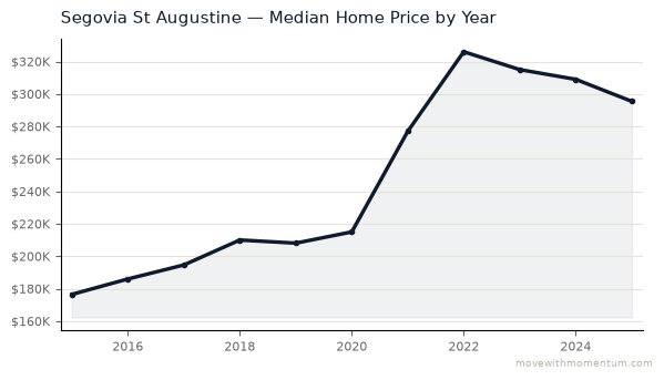 Segovia St Augustine median home price history from 2015 to 2025, chart by Momentum Realty