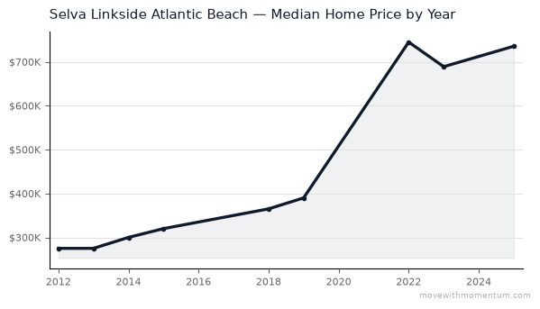 Selva Linkside Atlantic Beach median home price history from 2012 to 2025, chart by Momentum Realty