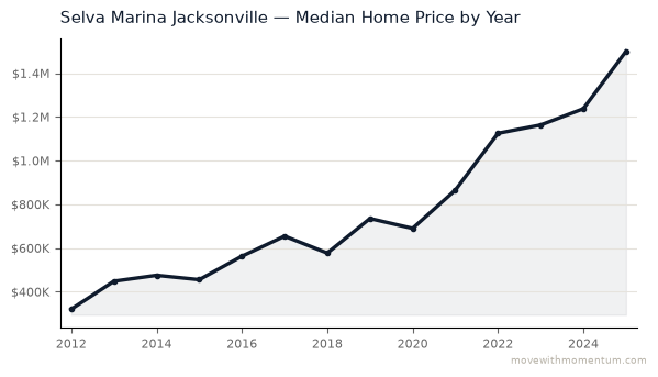 Selva Marina Jacksonville median home price history from 2012 to 2025, chart by Momentum Realty