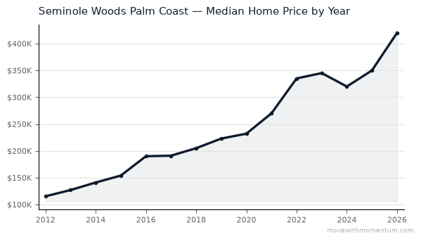Seminole Woods Palm Coast median home price history from 2012 to 2026, chart by Momentum Realty