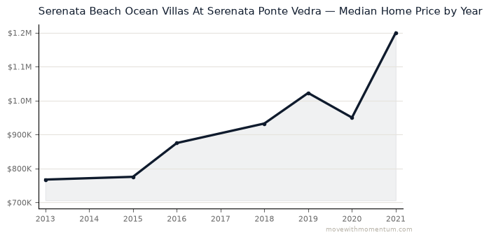 Serenata Beach Ocean Villas At Serenata Ponte Vedra median home price history from 2013 to 2021, chart by Momentum Realty