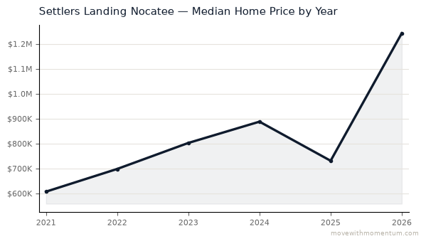Settlers Landing Nocatee median home price history from 2021 to 2026, chart by Momentum Realty