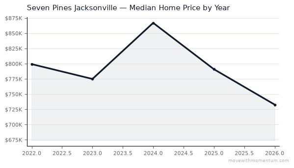 Seven Pines Jacksonville median home price history from 2022 to 2026, chart by Momentum Realty