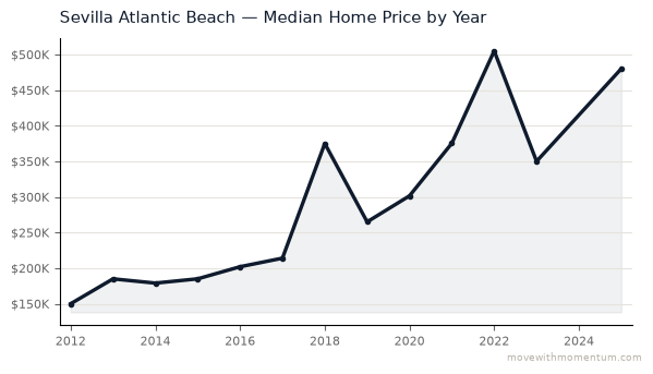 Sevilla Atlantic Beach median home price history from 2012 to 2025, chart by Momentum Realty