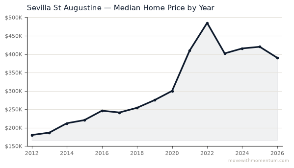 Sevilla St Augustine median home price history from 2012 to 2026, chart by Momentum Realty