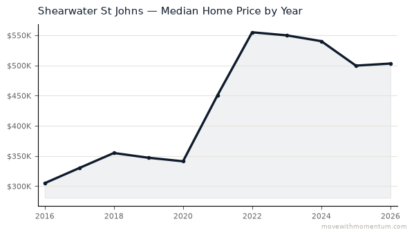 Shearwater St Johns median home price history from 2016 to 2026, chart by Momentum Realty