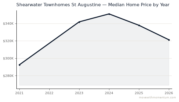 Shearwater Townhomes St Augustine median home price history from 2021 to 2026, chart by Momentum Realty