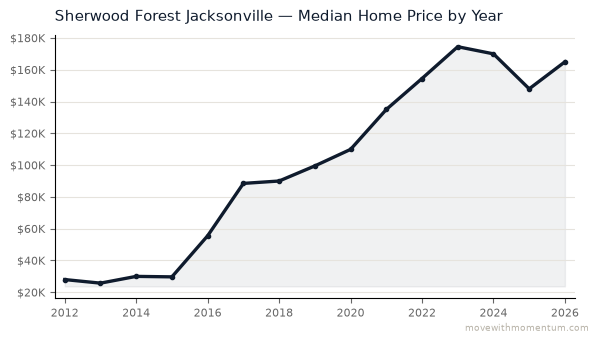 Sherwood Forest Jacksonville median home price history from 2012 to 2026, chart by Momentum Realty