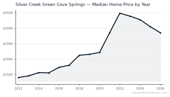 Silver Creek Green Cove Springs median home price history from 2012 to 2026, chart by Momentum Realty