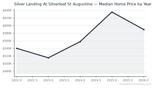 Silver Landing At Silverleaf St Augustine median home price history from 2022 to 2026, chart by Momentum Realty