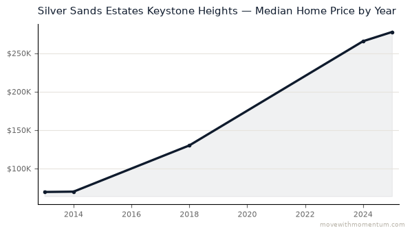 Silver Sands Estates Keystone Heights median home price history from 2013 to 2025, chart by Momentum Realty