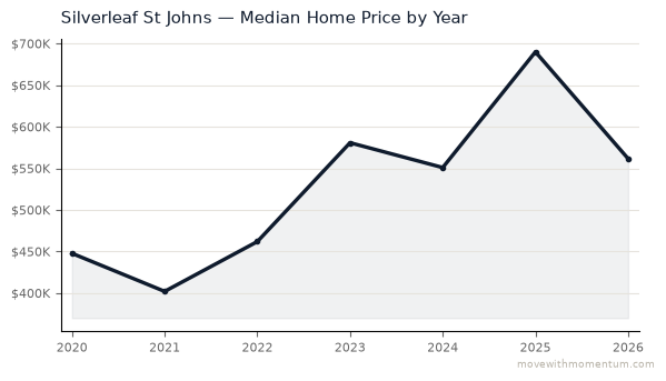 Silverleaf St Johns median home price history from 2020 to 2026, chart by Momentum Realty