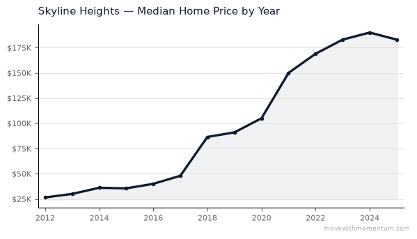 Skyline Heights median home price history from 2012 to 2025, chart by Momentum Realty