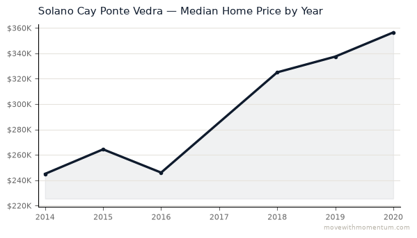 Solano Cay Ponte Vedra median home price history from 2014 to 2020, chart by Momentum Realty