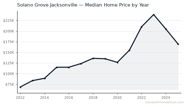 Solano Grove Jacksonville median home price history from 2012 to 2025, chart by Momentum Realty