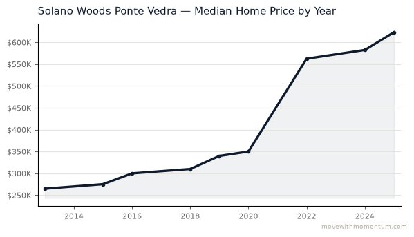 Solano Woods Ponte Vedra median home price history from 2013 to 2025, chart by Momentum Realty