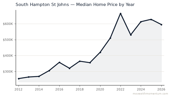 South Hampton St Johns median home price history from 2012 to 2026, chart by Momentum Realty