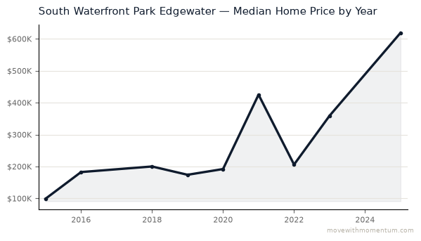 South Waterfront Park Edgewater median home price history from 2015 to 2025, chart by Momentum Realty
