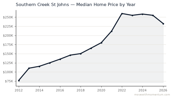 Southern Creek St Johns median home price history from 2012 to 2026, chart by Momentum Realty