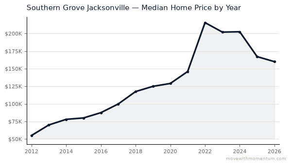 Southern Grove Jacksonville median home price history from 2012 to 2026, chart by Momentum Realty
