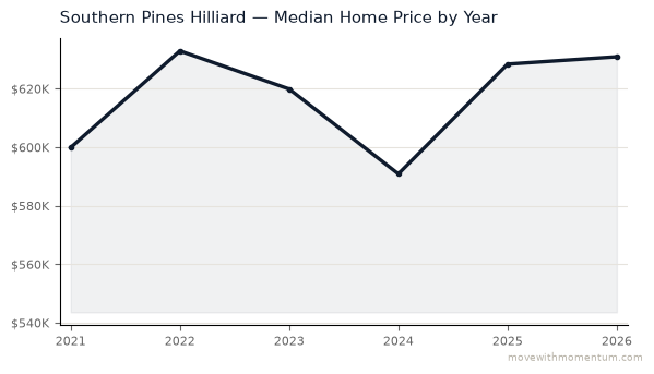 Southern Pines Hilliard median home price history from 2021 to 2026, chart by Momentum Realty