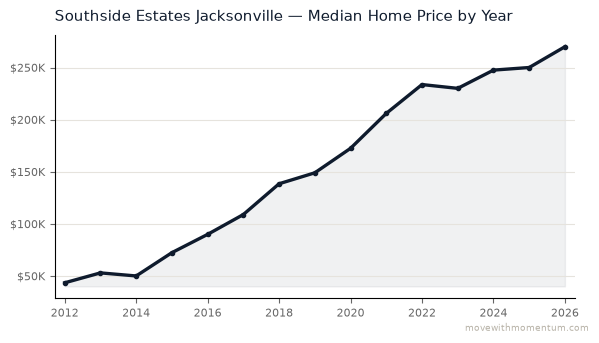 Southside Estates Jacksonville median home price history from 2012 to 2026, chart by Momentum Realty