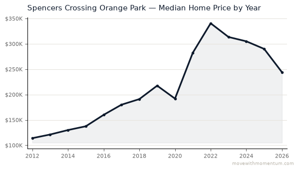Spencers Crossing Orange Park median home price history from 2012 to 2026, chart by Momentum Realty